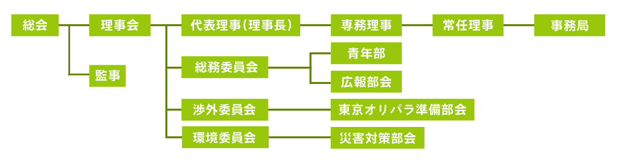 図：組織図