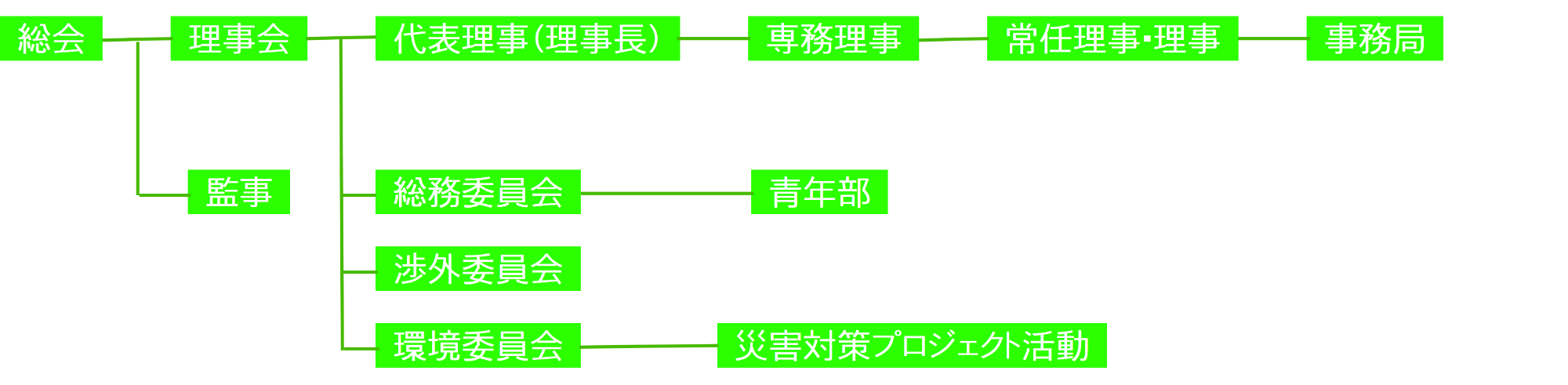 図：組織図